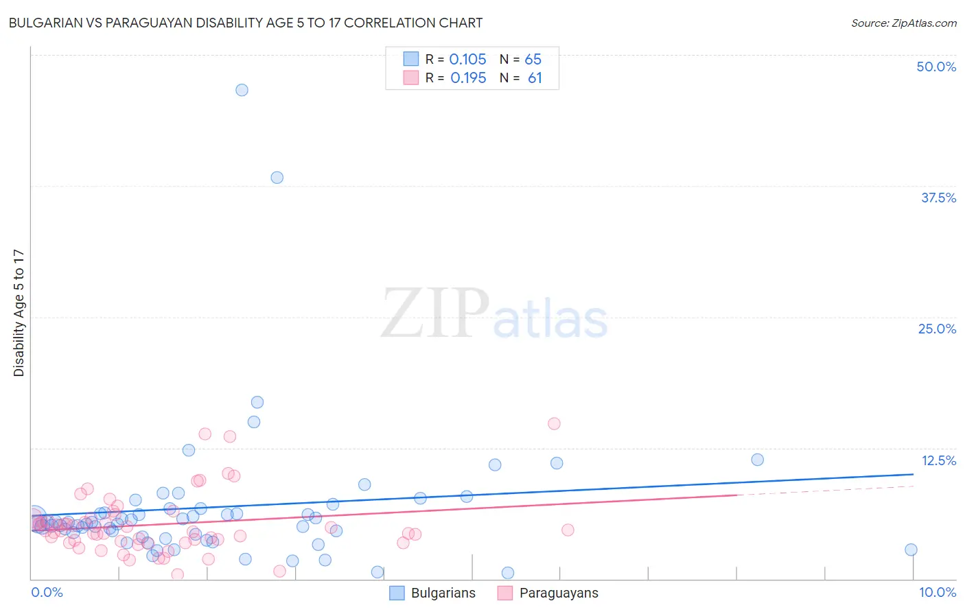 Bulgarian vs Paraguayan Disability Age 5 to 17