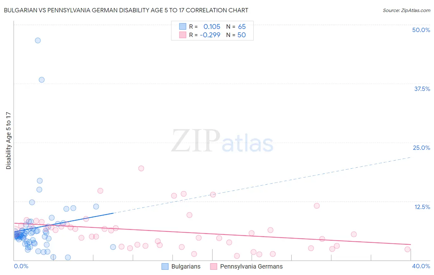 Bulgarian vs Pennsylvania German Disability Age 5 to 17