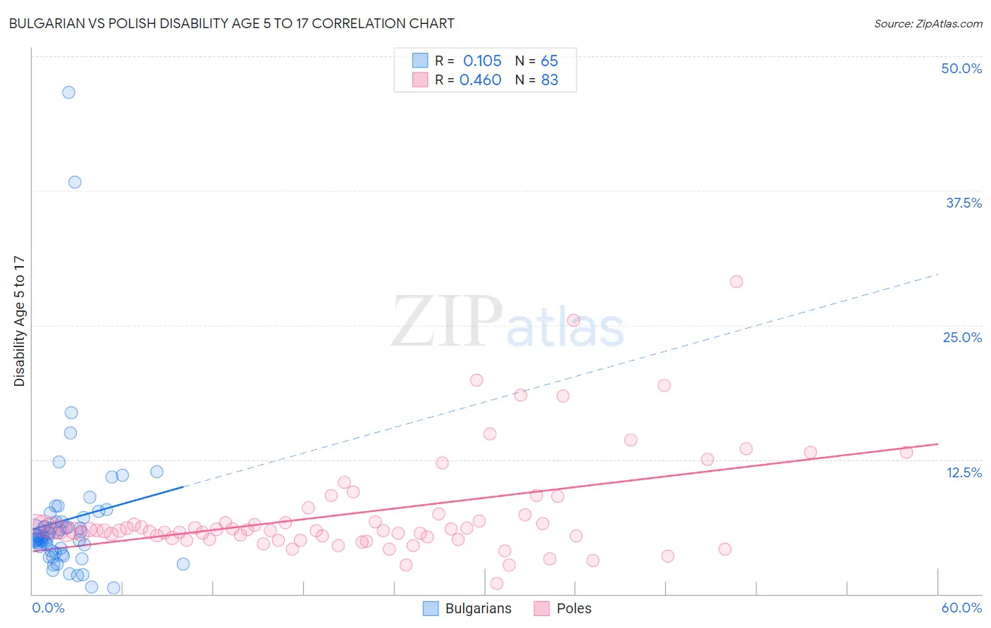 Bulgarian vs Polish Disability Age 5 to 17