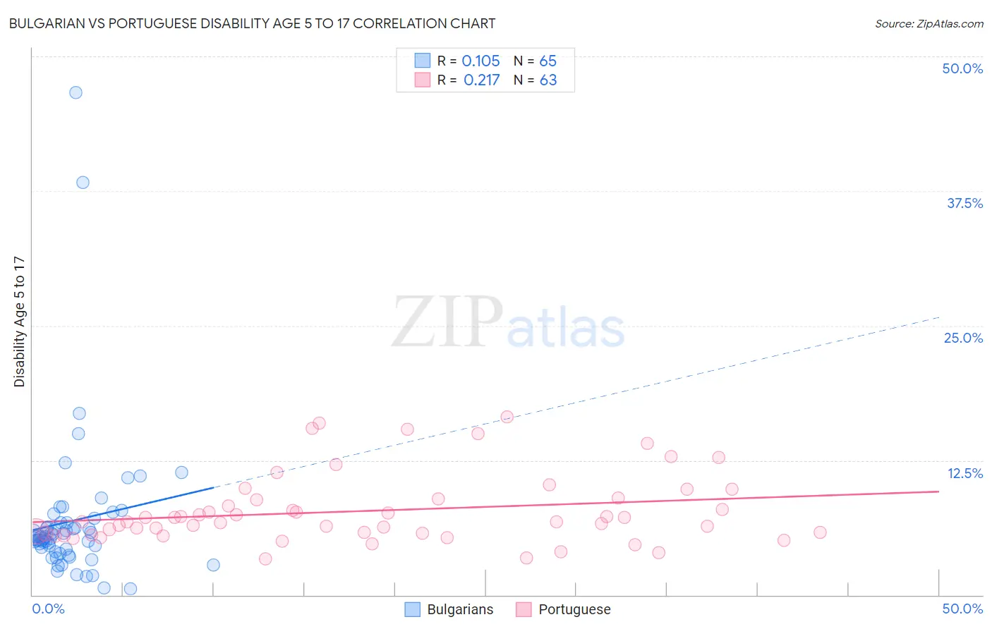 Bulgarian vs Portuguese Disability Age 5 to 17