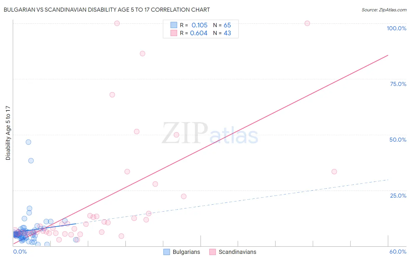Bulgarian vs Scandinavian Disability Age 5 to 17