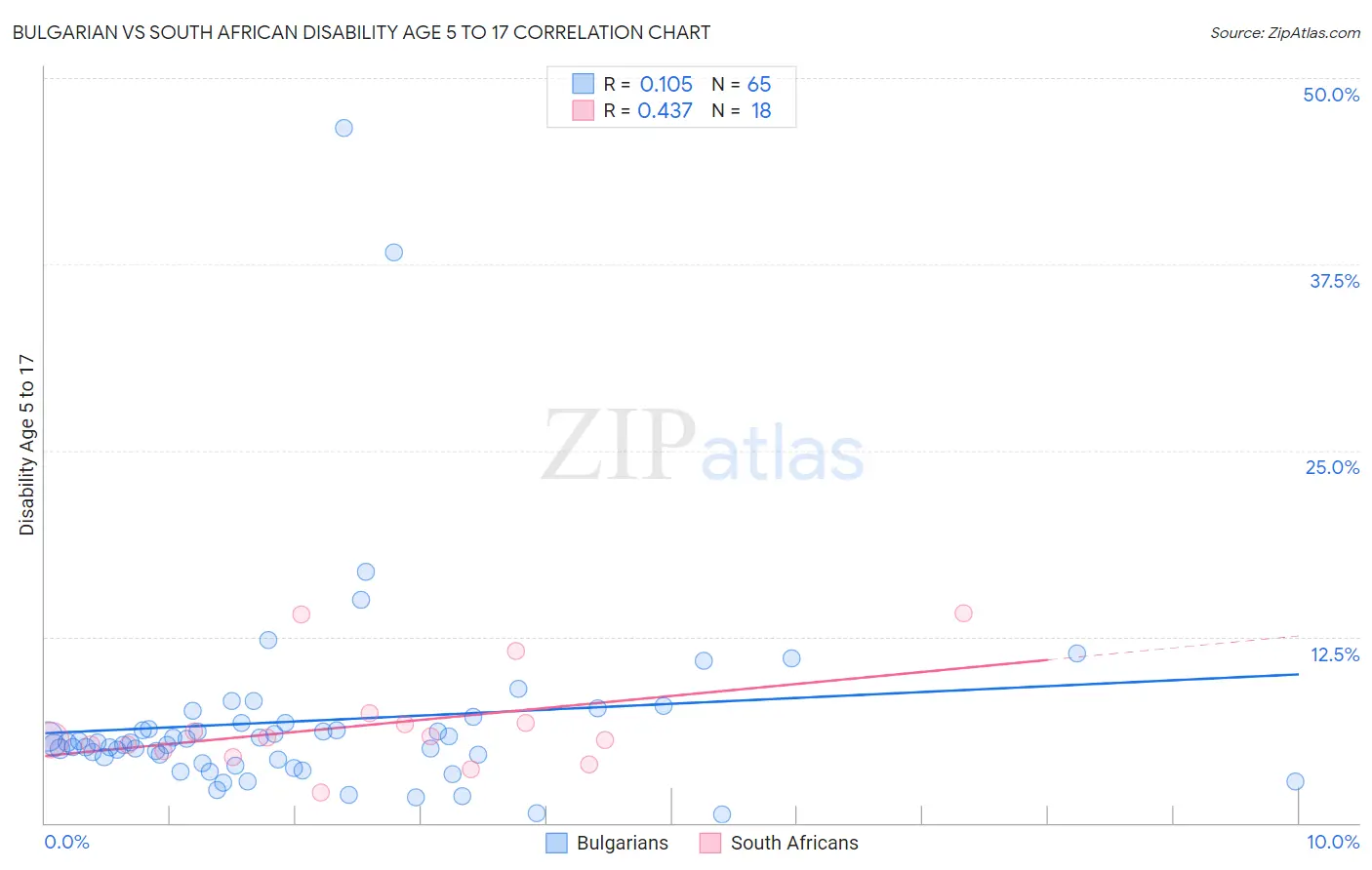 Bulgarian vs South African Disability Age 5 to 17