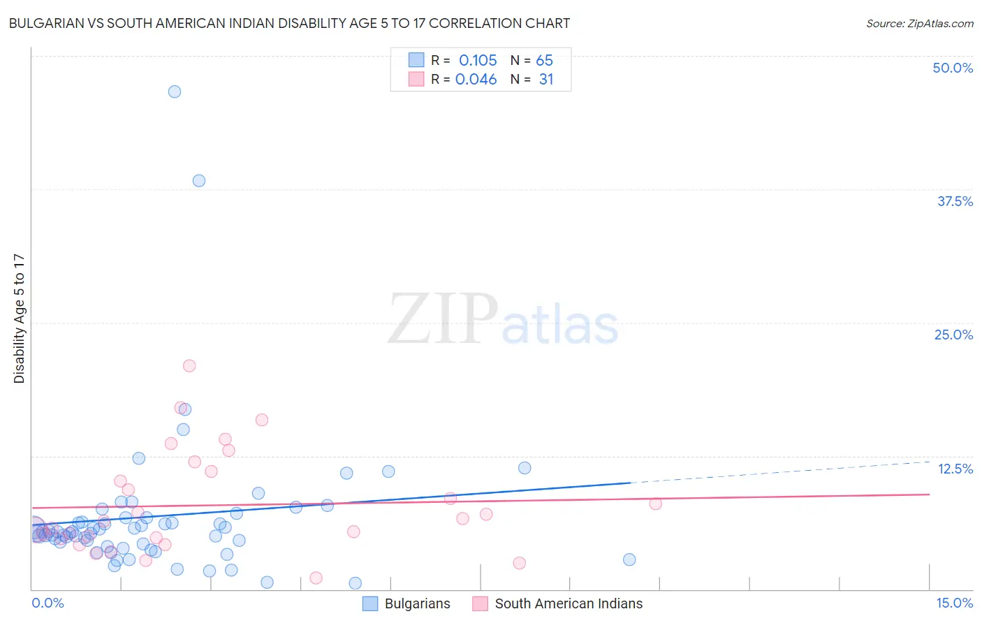 Bulgarian vs South American Indian Disability Age 5 to 17
