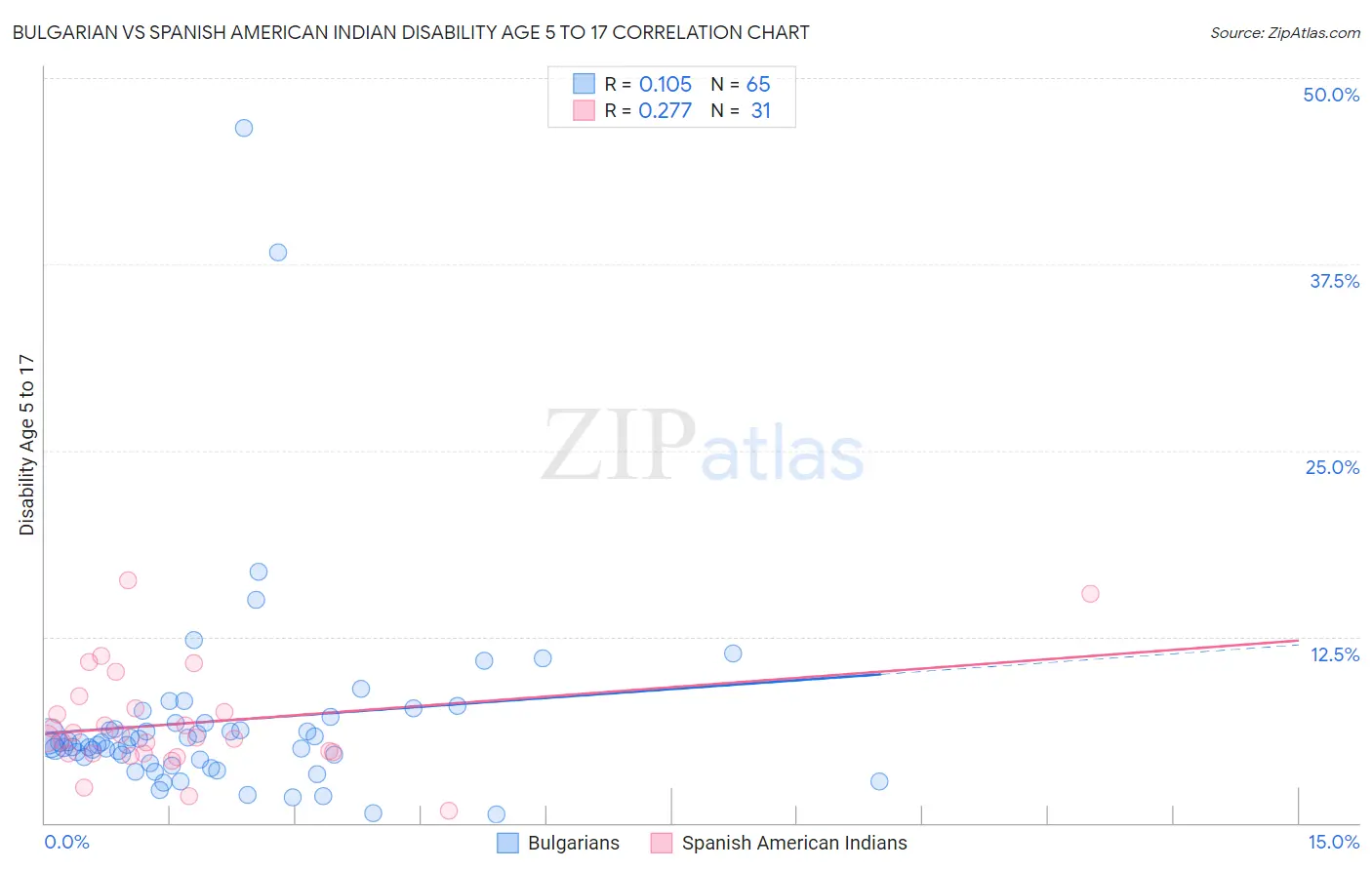 Bulgarian vs Spanish American Indian Disability Age 5 to 17