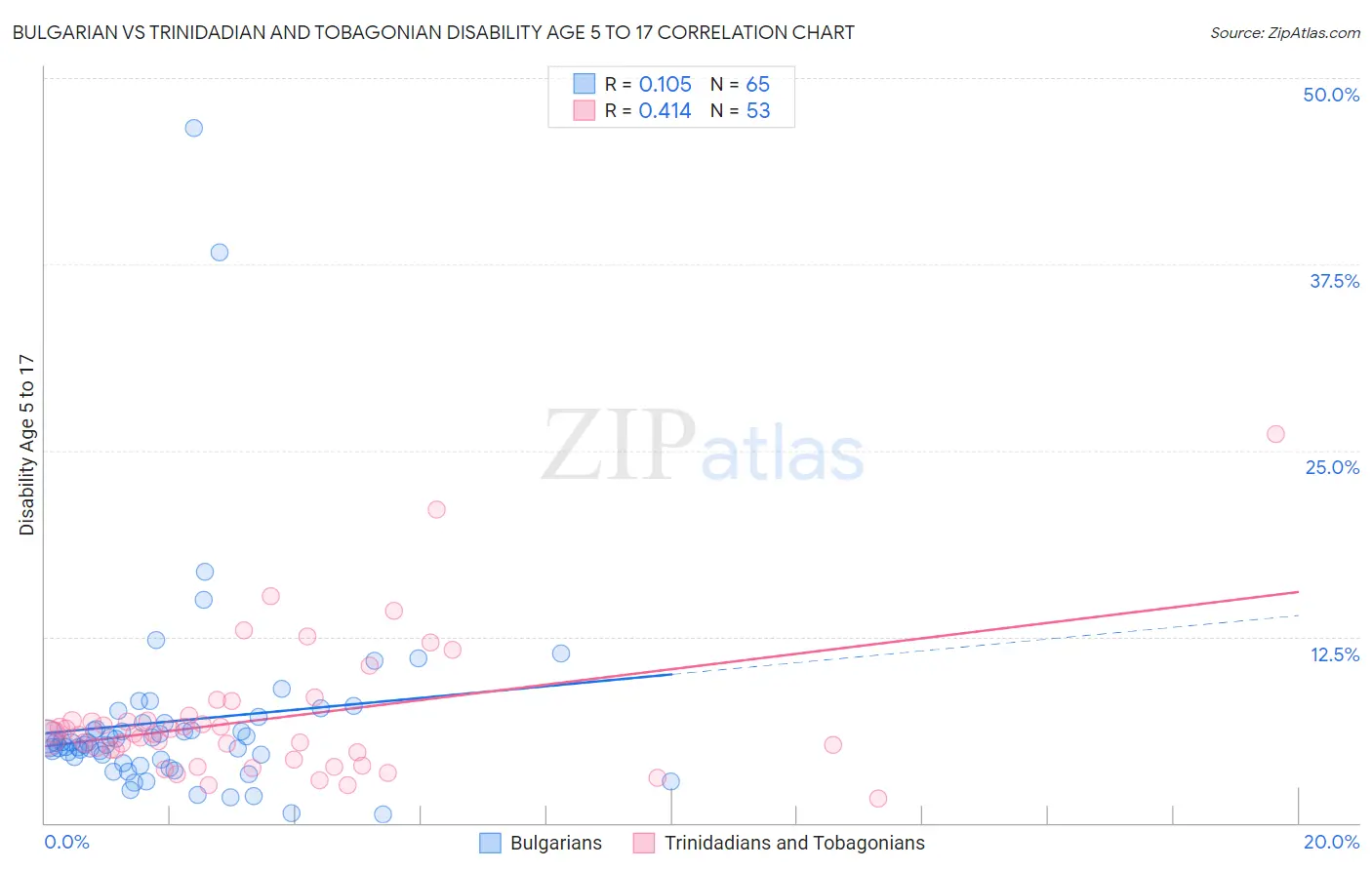 Bulgarian vs Trinidadian and Tobagonian Disability Age 5 to 17