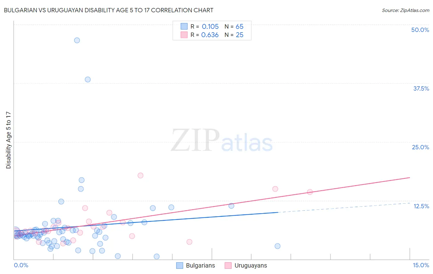 Bulgarian vs Uruguayan Disability Age 5 to 17