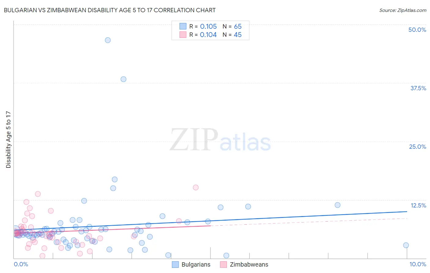Bulgarian vs Zimbabwean Disability Age 5 to 17