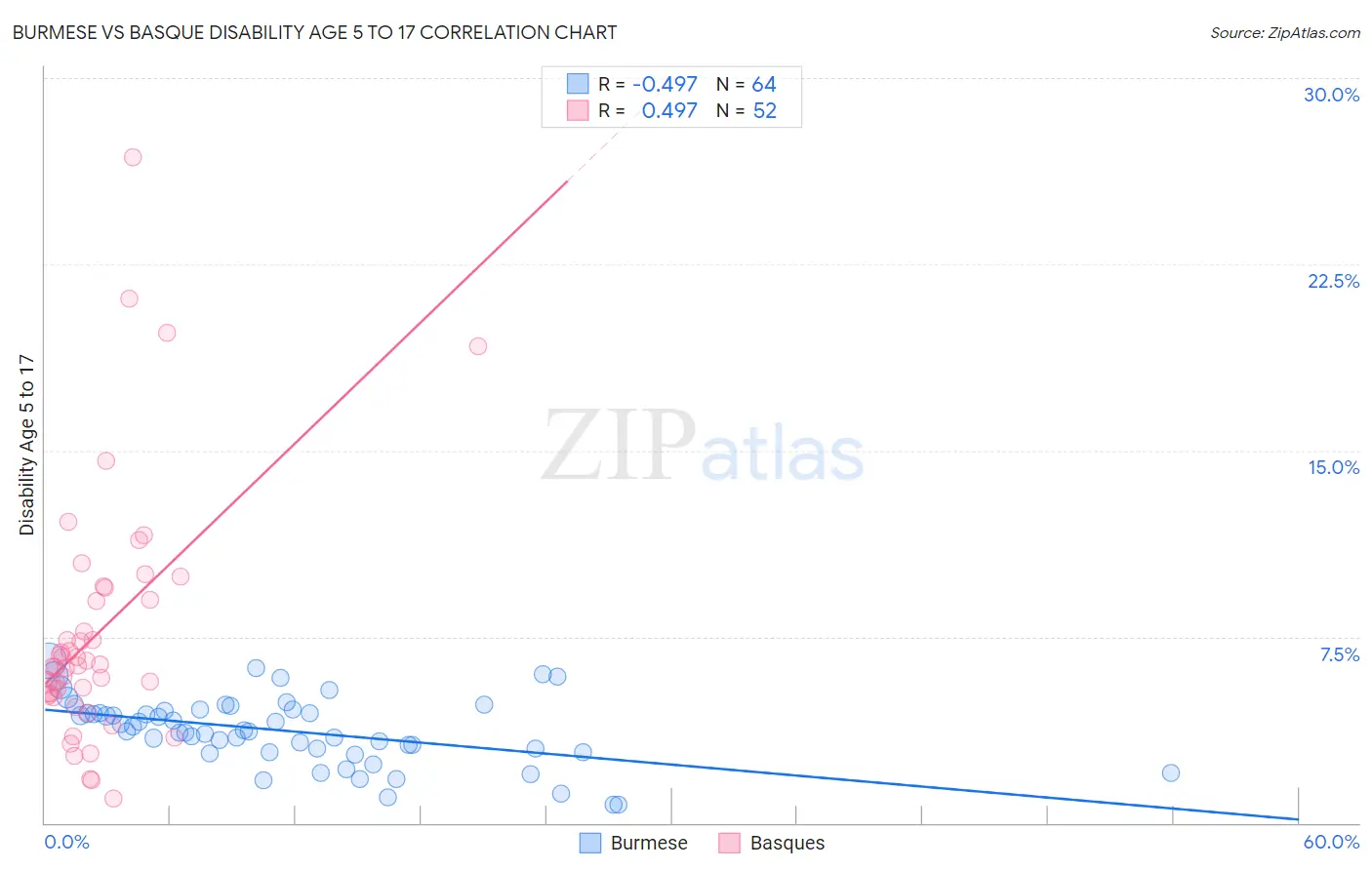 Burmese vs Basque Disability Age 5 to 17