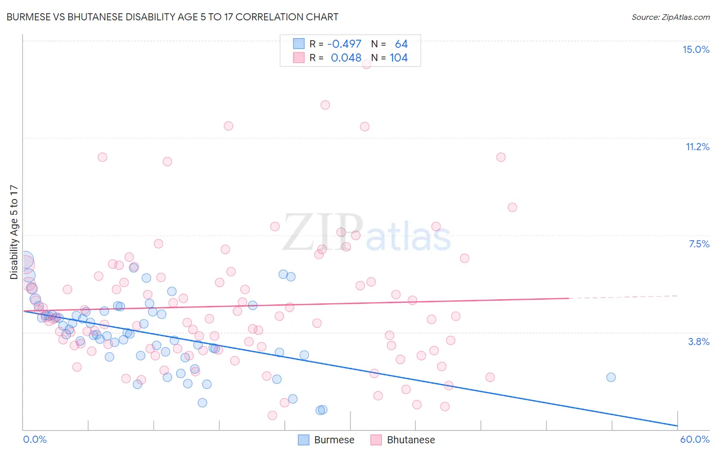 Burmese vs Bhutanese Disability Age 5 to 17
