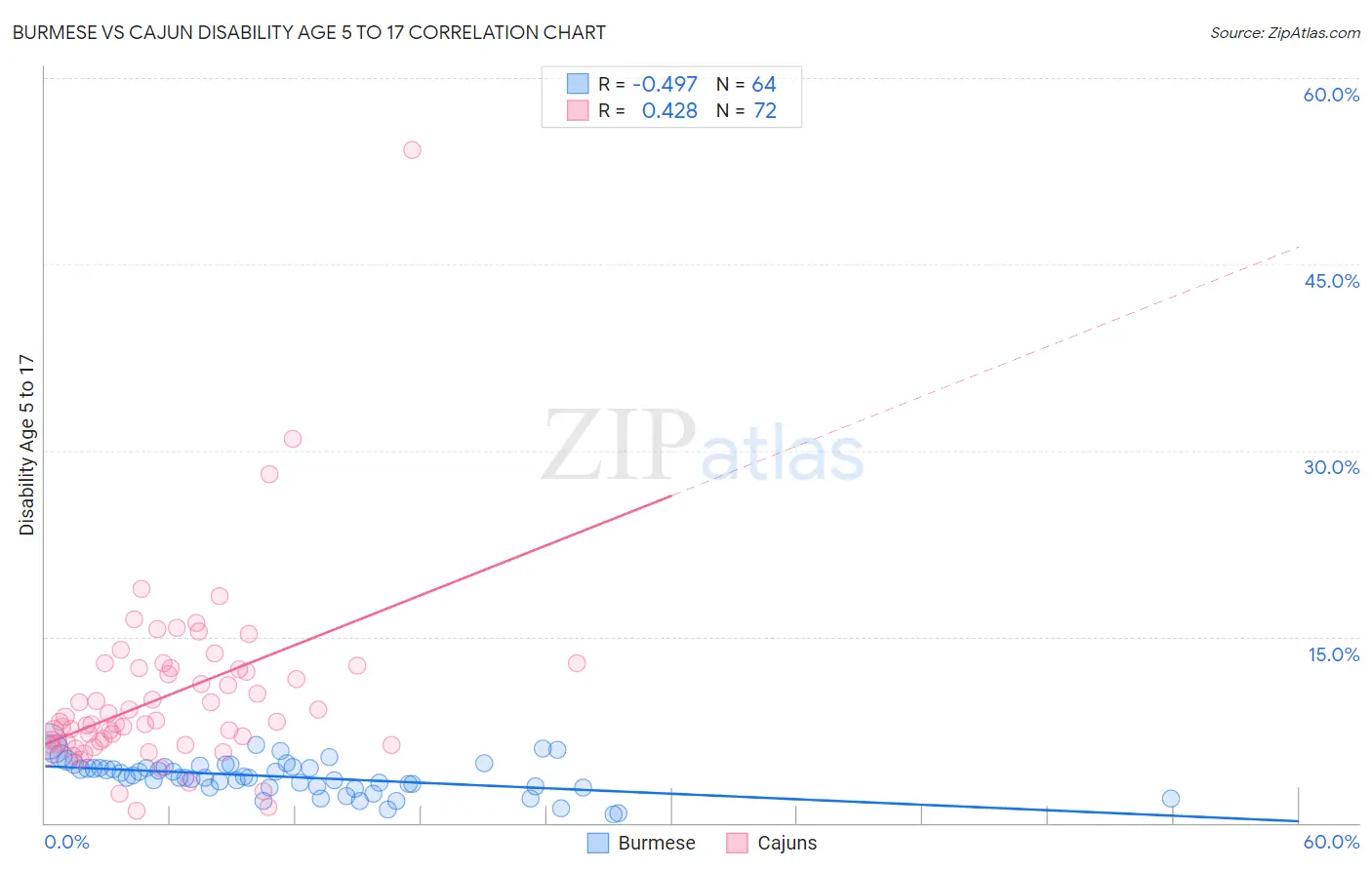 Burmese vs Cajun Disability Age 5 to 17