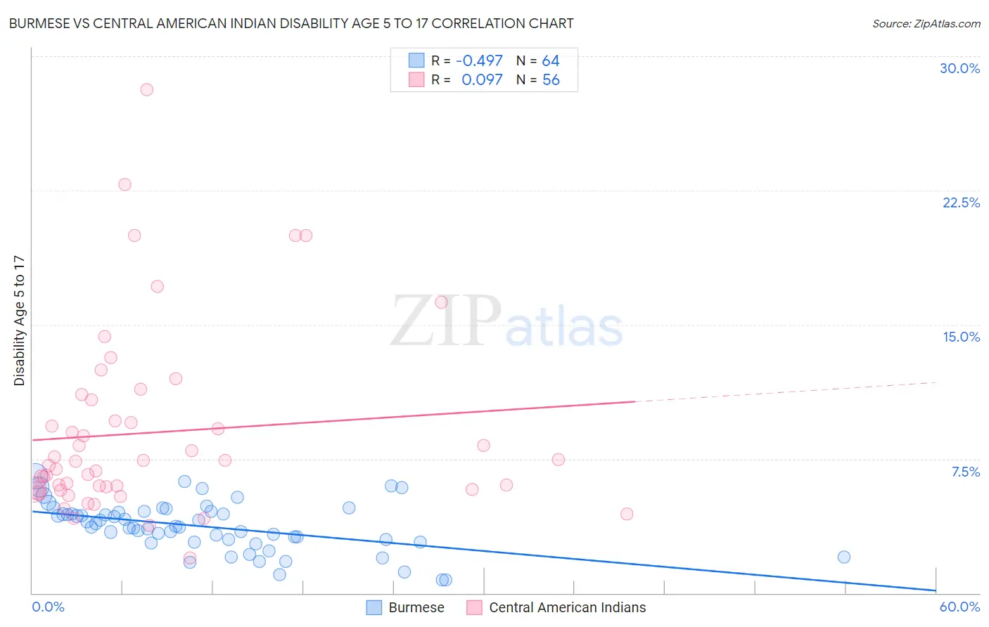 Burmese vs Central American Indian Disability Age 5 to 17
