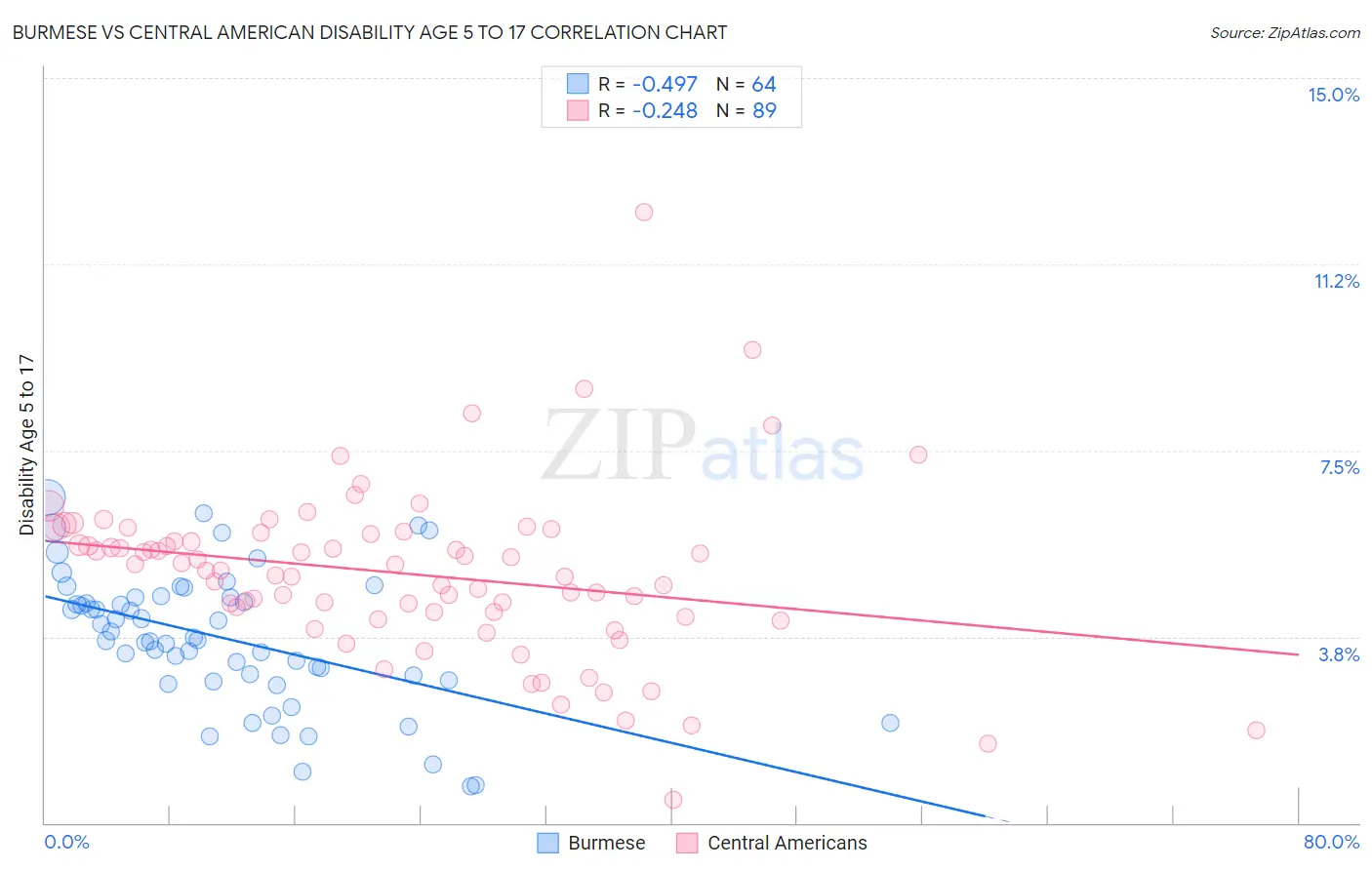 Burmese vs Central American Disability Age 5 to 17
