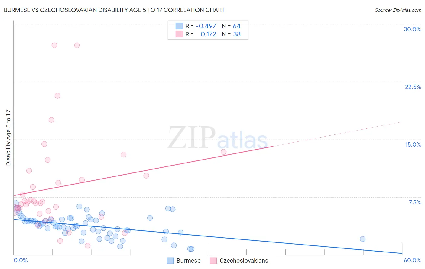 Burmese vs Czechoslovakian Disability Age 5 to 17