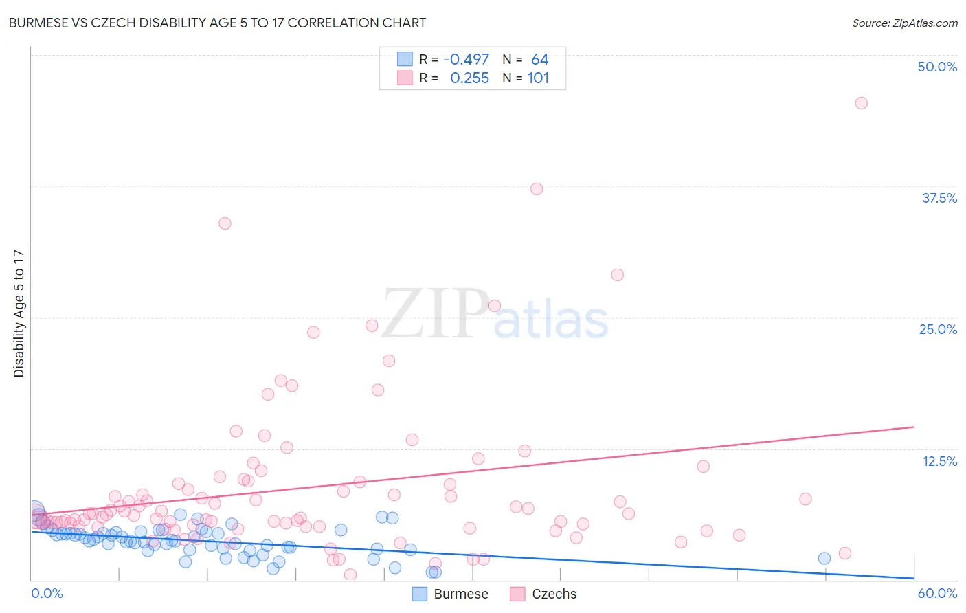 Burmese vs Czech Disability Age 5 to 17