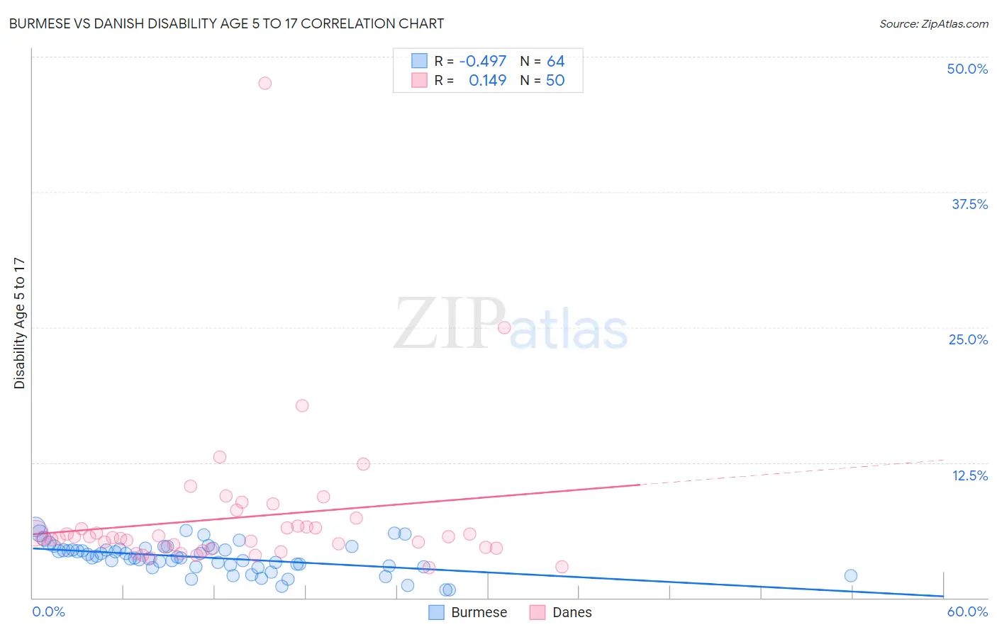 Burmese vs Danish Disability Age 5 to 17