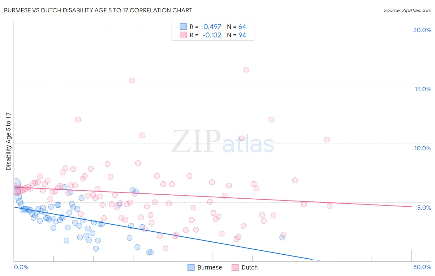 Burmese vs Dutch Disability Age 5 to 17