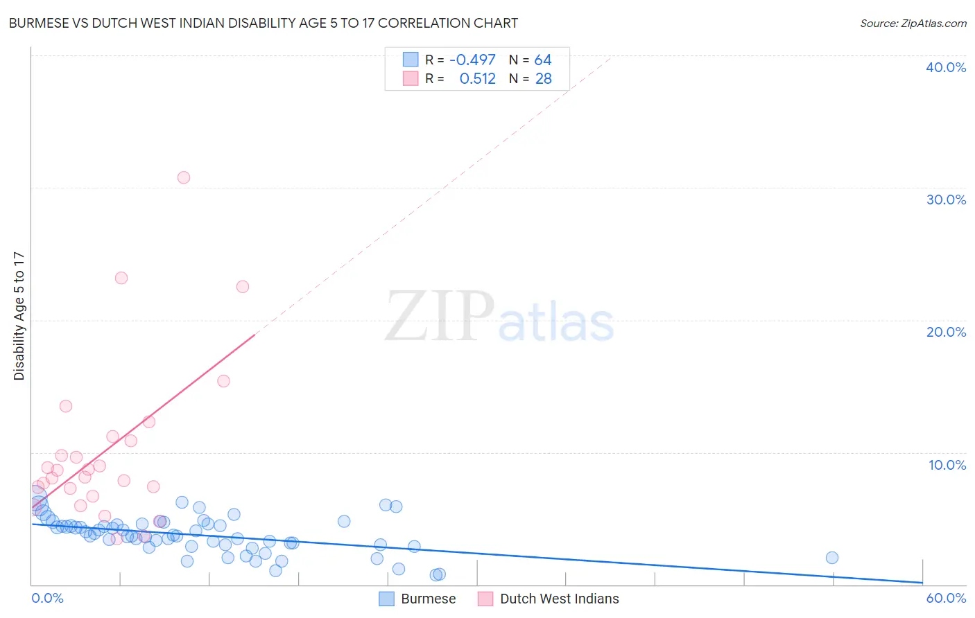 Burmese vs Dutch West Indian Disability Age 5 to 17