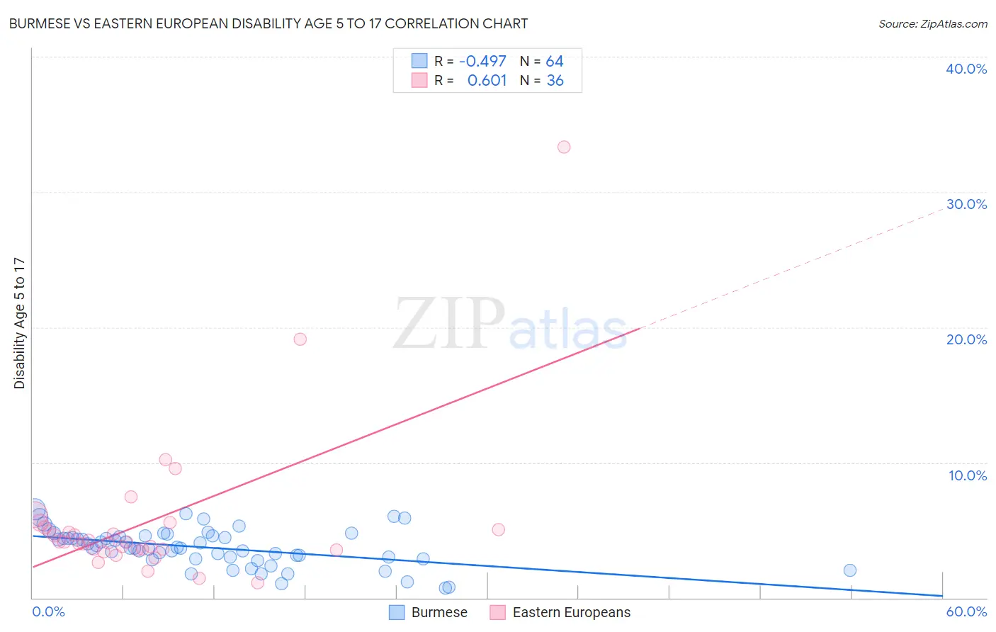 Burmese vs Eastern European Disability Age 5 to 17