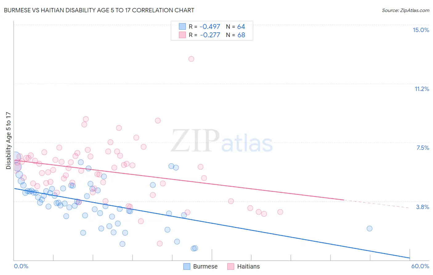 Burmese vs Haitian Disability Age 5 to 17