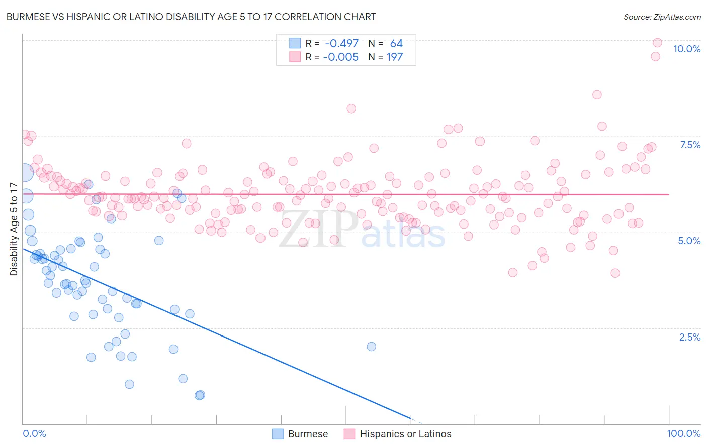 Burmese vs Hispanic or Latino Disability Age 5 to 17
