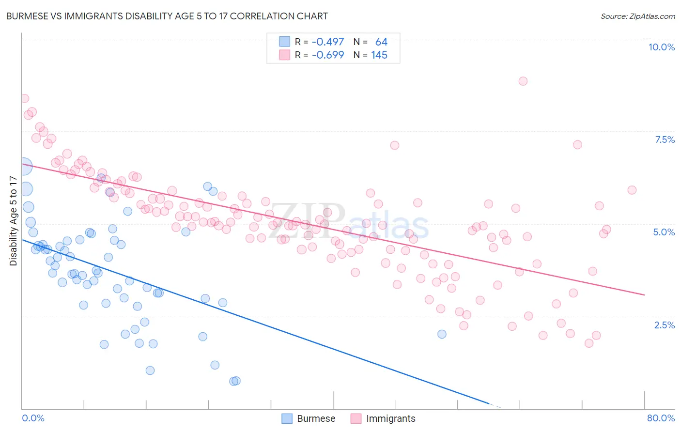 Burmese vs Immigrants Disability Age 5 to 17