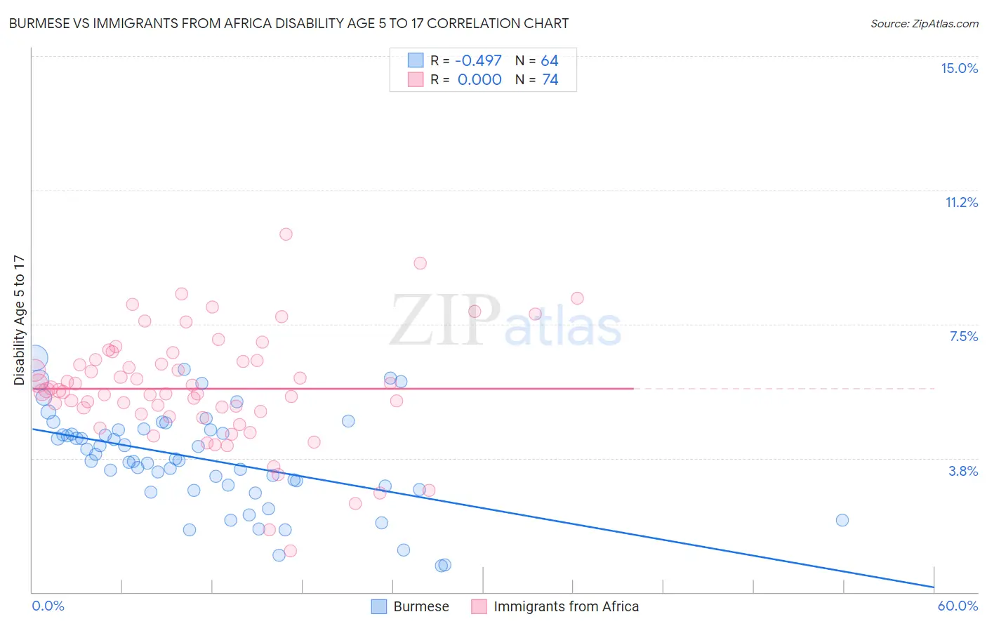 Burmese vs Immigrants from Africa Disability Age 5 to 17