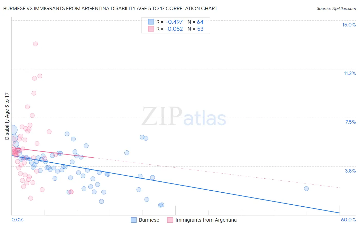Burmese vs Immigrants from Argentina Disability Age 5 to 17