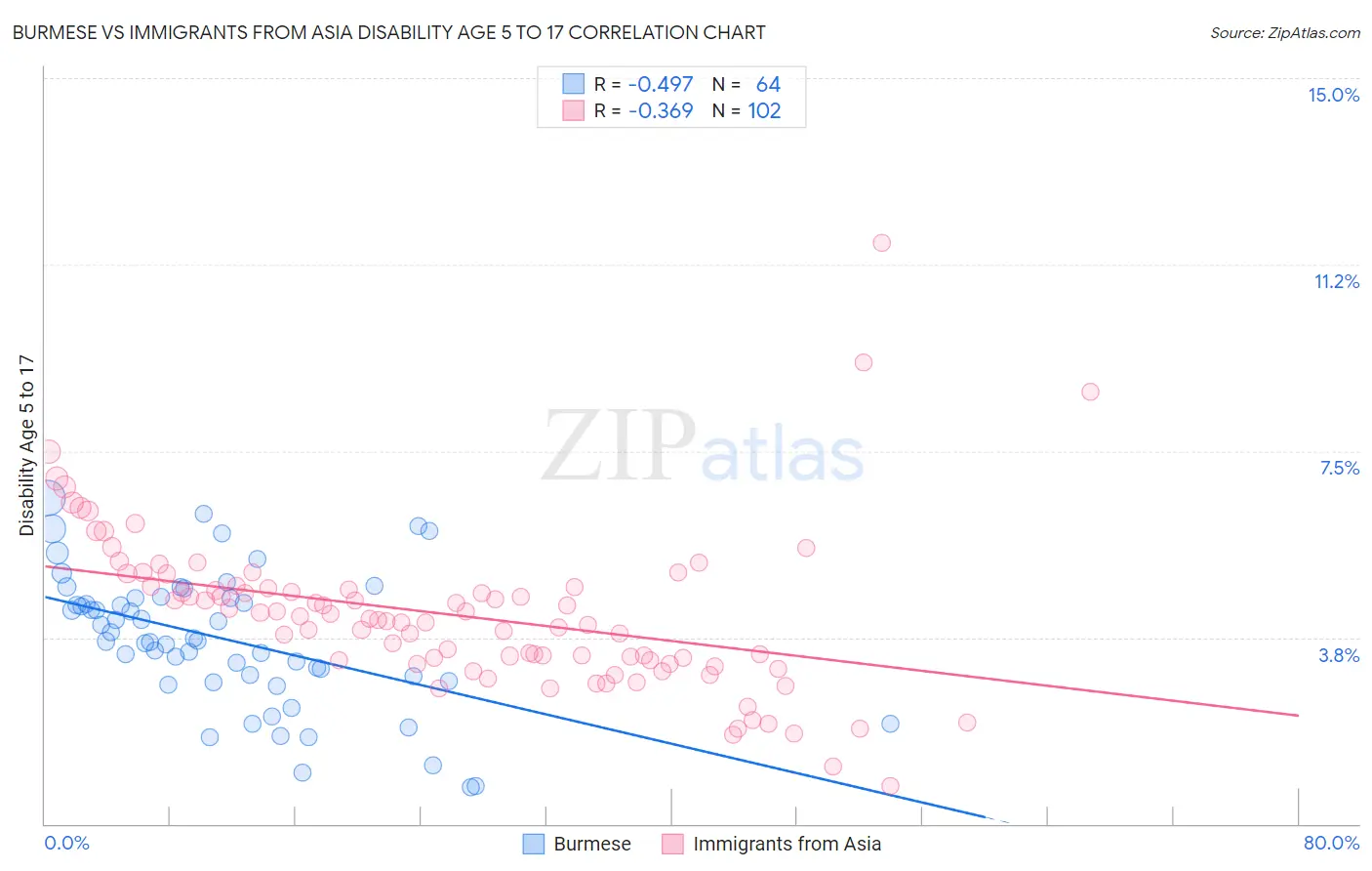 Burmese vs Immigrants from Asia Disability Age 5 to 17