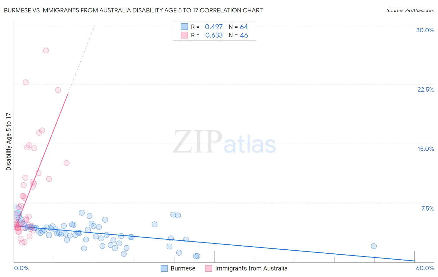 Burmese vs Immigrants from Australia Disability Age 5 to 17