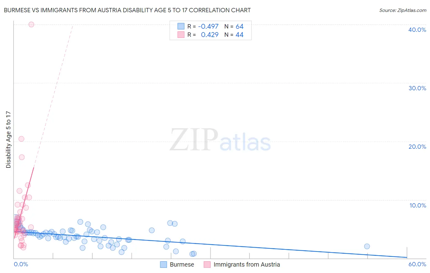 Burmese vs Immigrants from Austria Disability Age 5 to 17