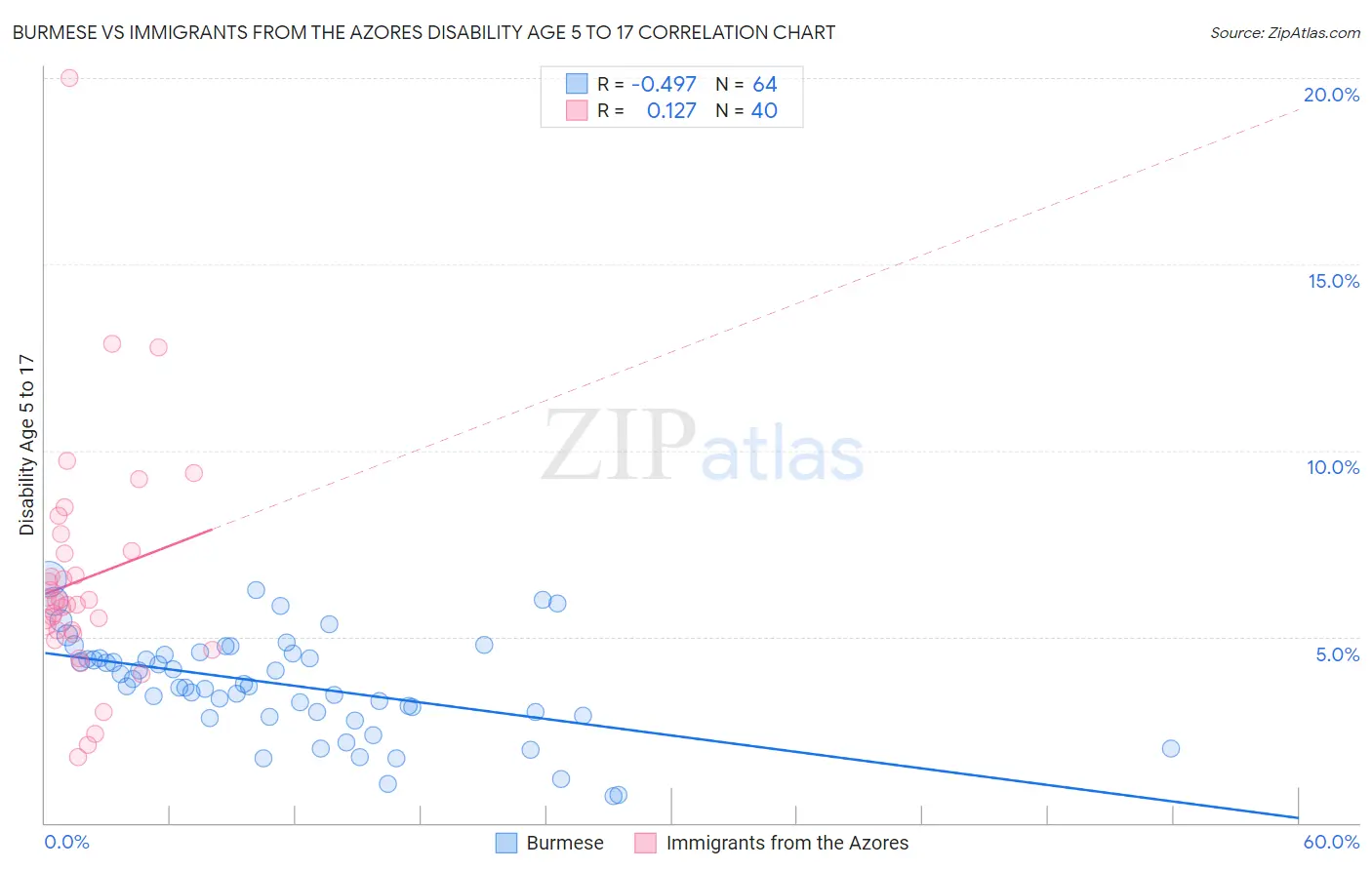Burmese vs Immigrants from the Azores Disability Age 5 to 17