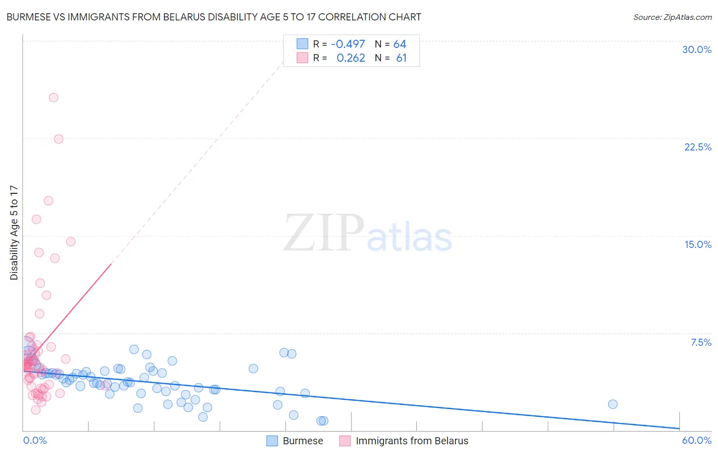 Burmese vs Immigrants from Belarus Disability Age 5 to 17