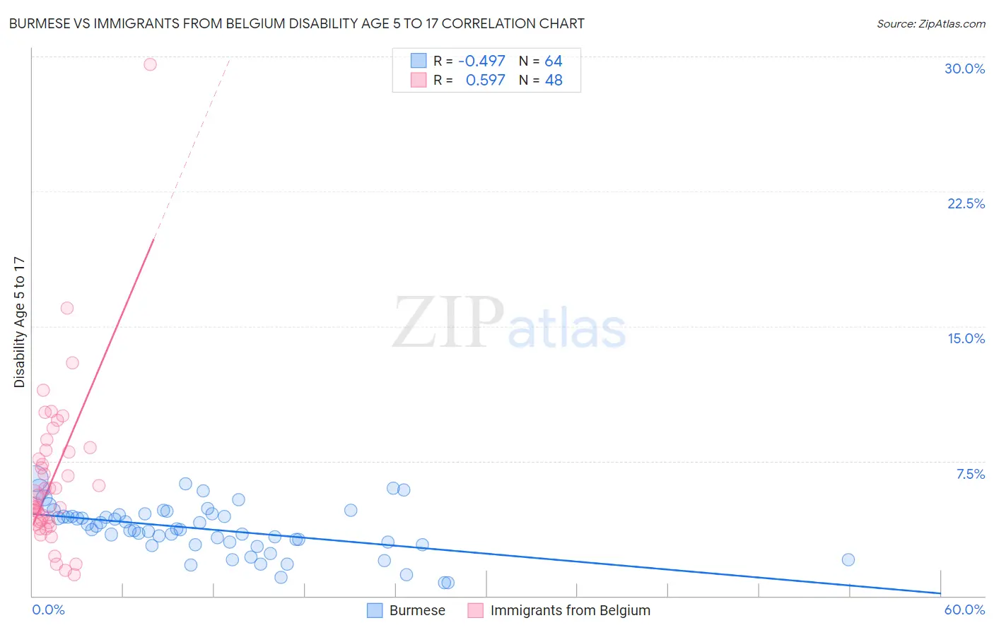 Burmese vs Immigrants from Belgium Disability Age 5 to 17