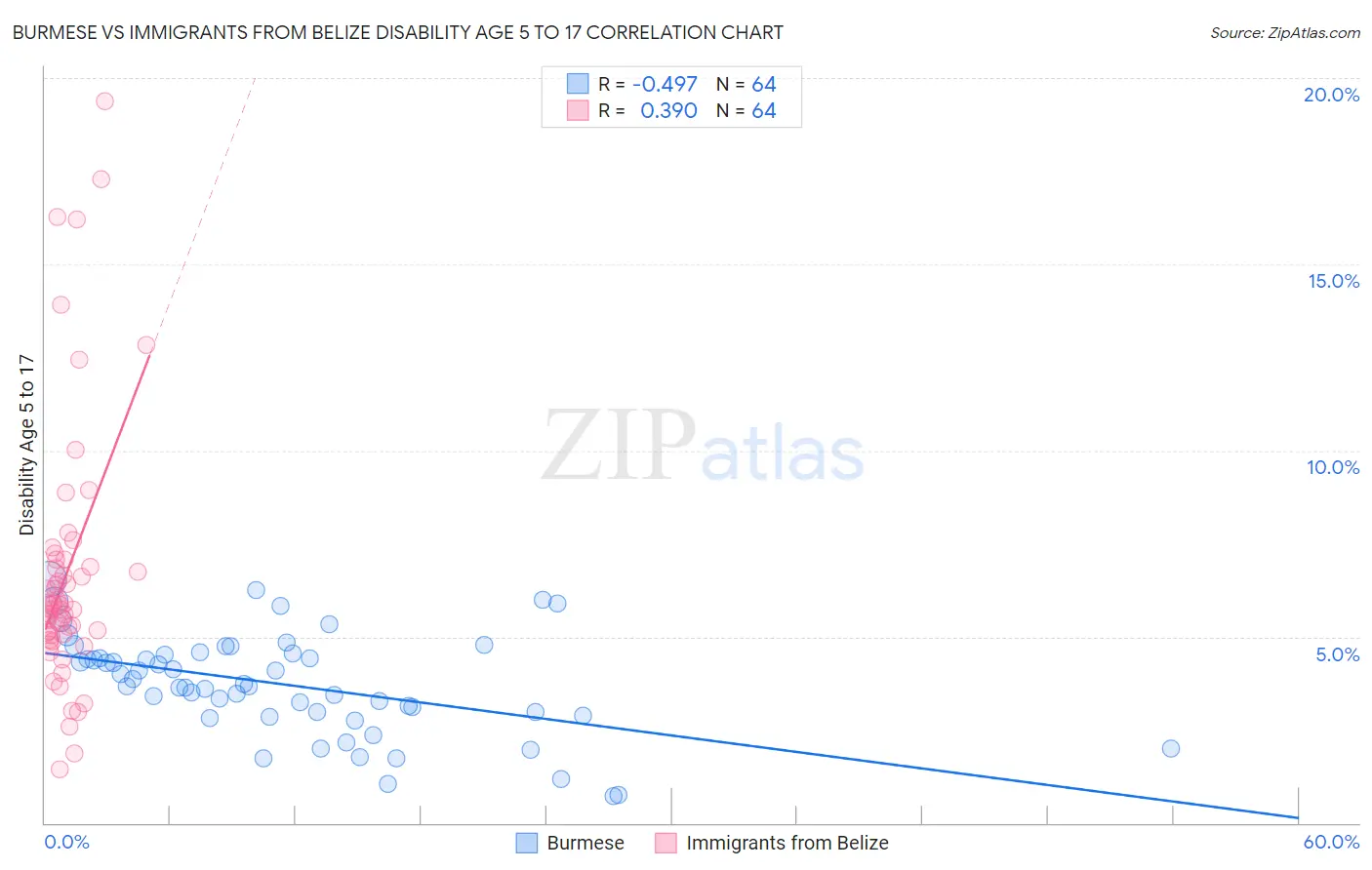 Burmese vs Immigrants from Belize Disability Age 5 to 17