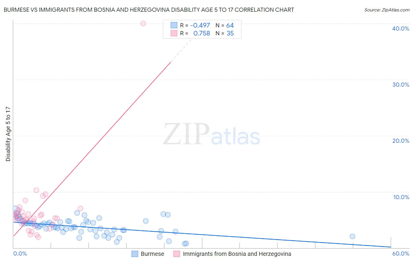 Burmese vs Immigrants from Bosnia and Herzegovina Disability Age 5 to 17