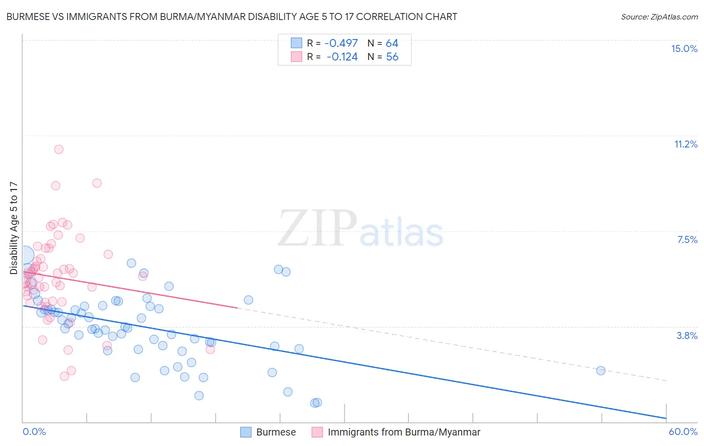 Burmese vs Immigrants from Burma/Myanmar Disability Age 5 to 17