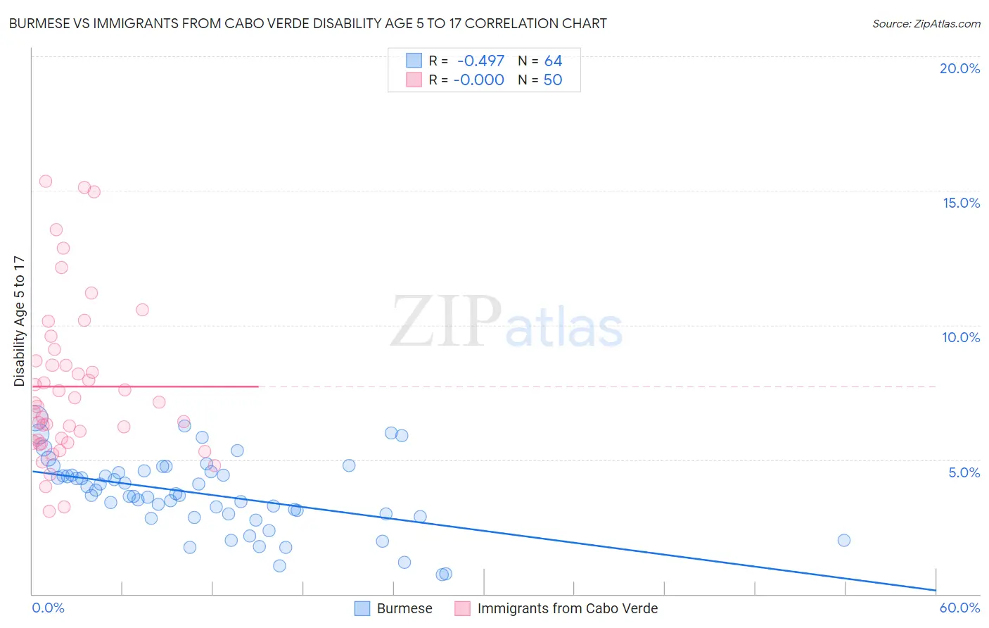 Burmese vs Immigrants from Cabo Verde Disability Age 5 to 17