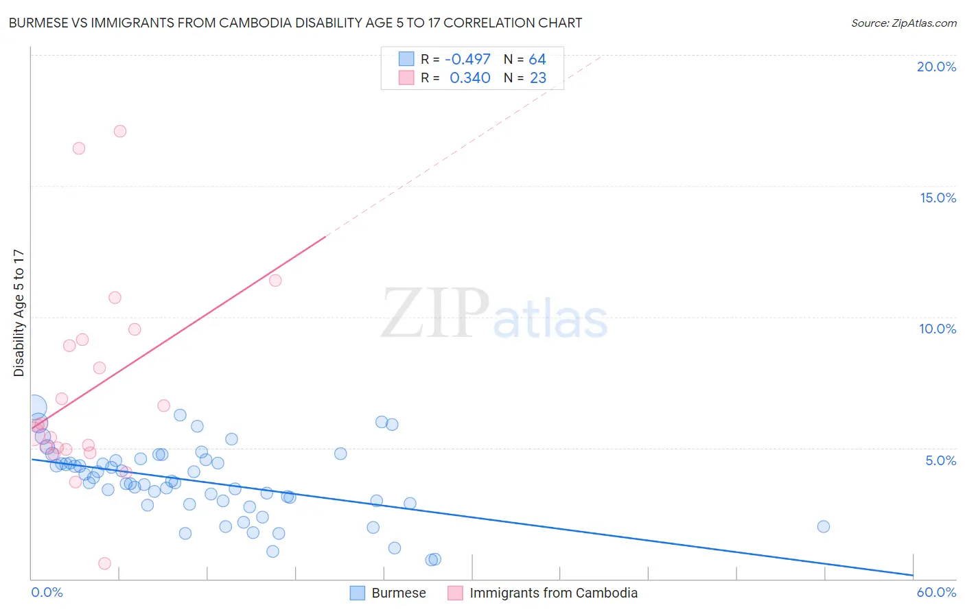 Burmese vs Immigrants from Cambodia Disability Age 5 to 17