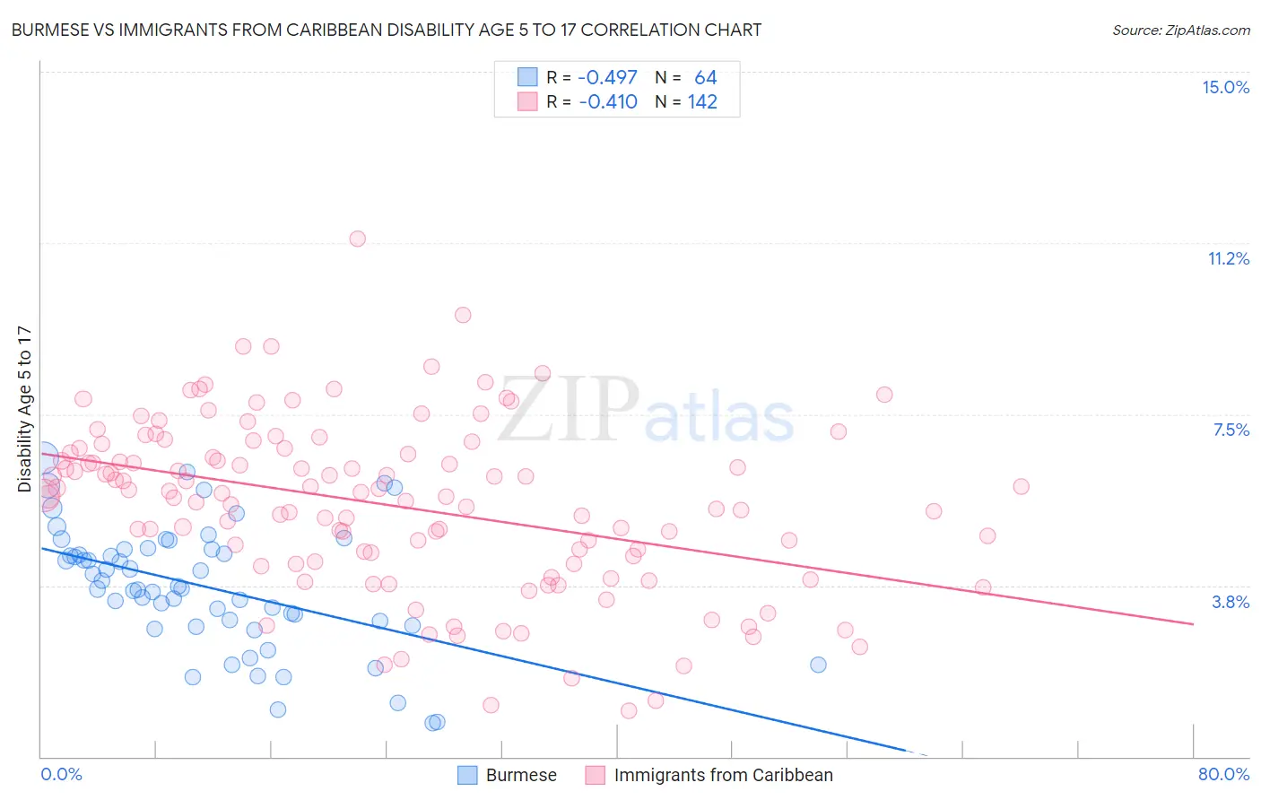 Burmese vs Immigrants from Caribbean Disability Age 5 to 17
