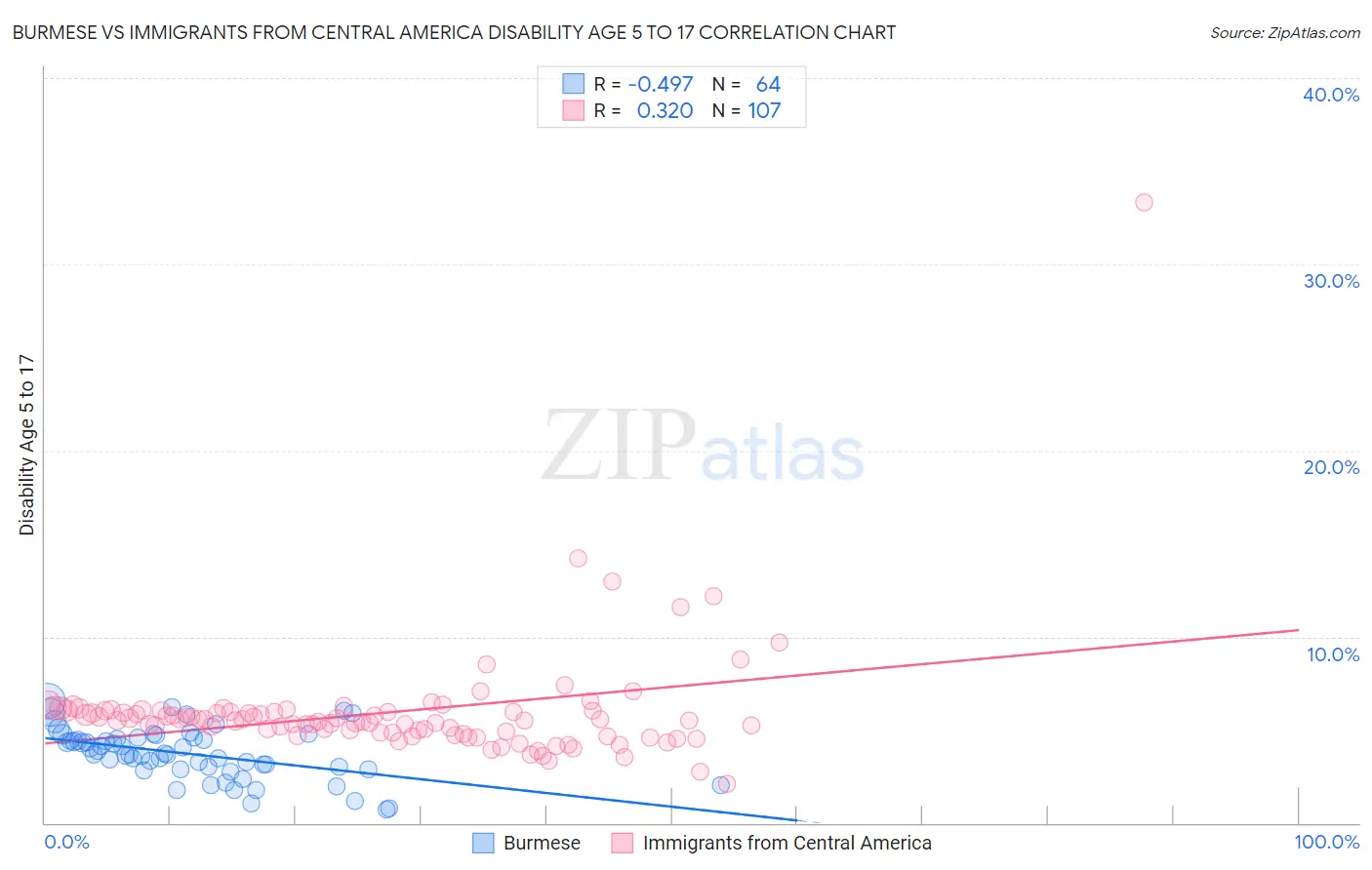 Burmese vs Immigrants from Central America Disability Age 5 to 17