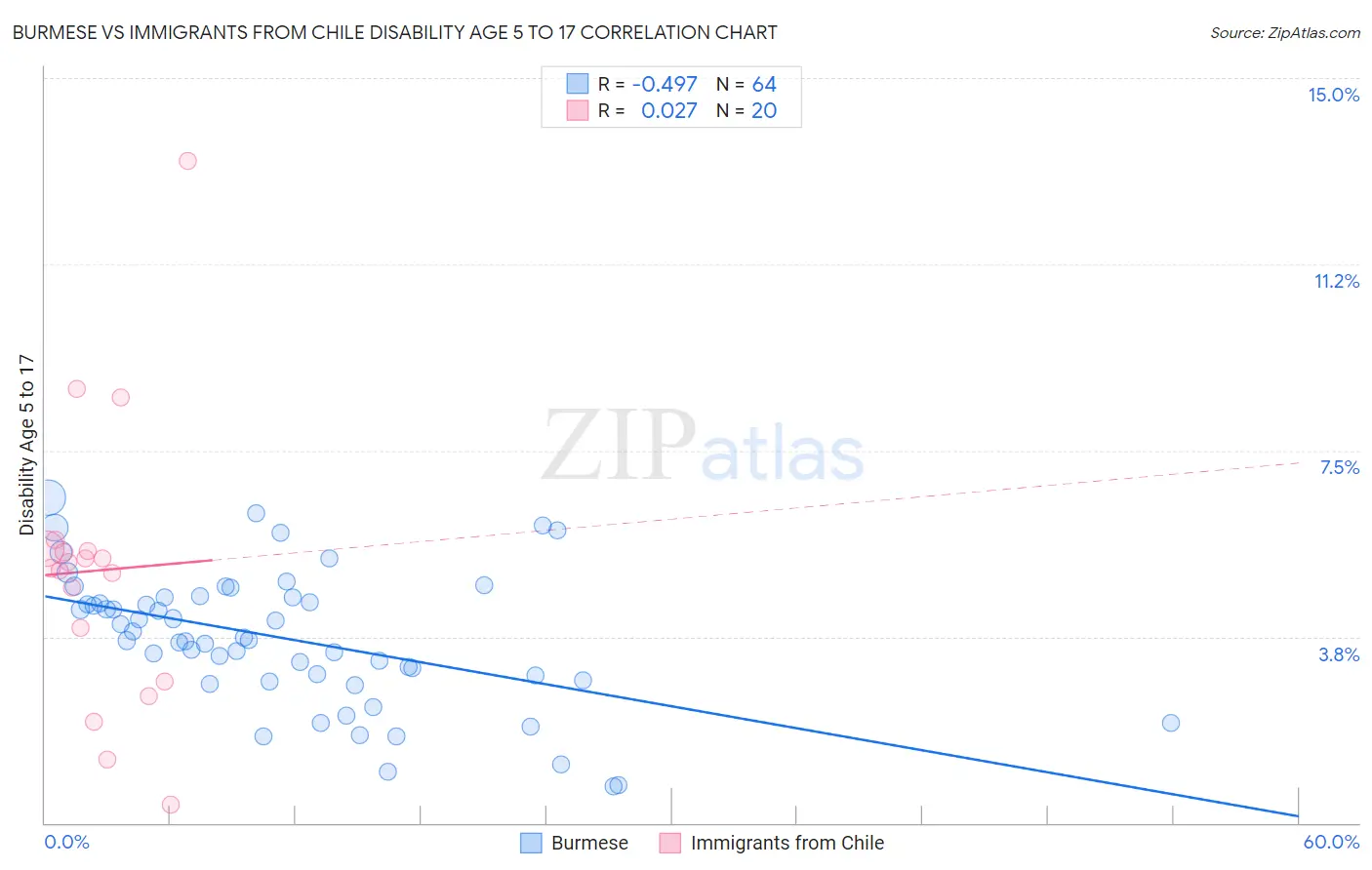 Burmese vs Immigrants from Chile Disability Age 5 to 17