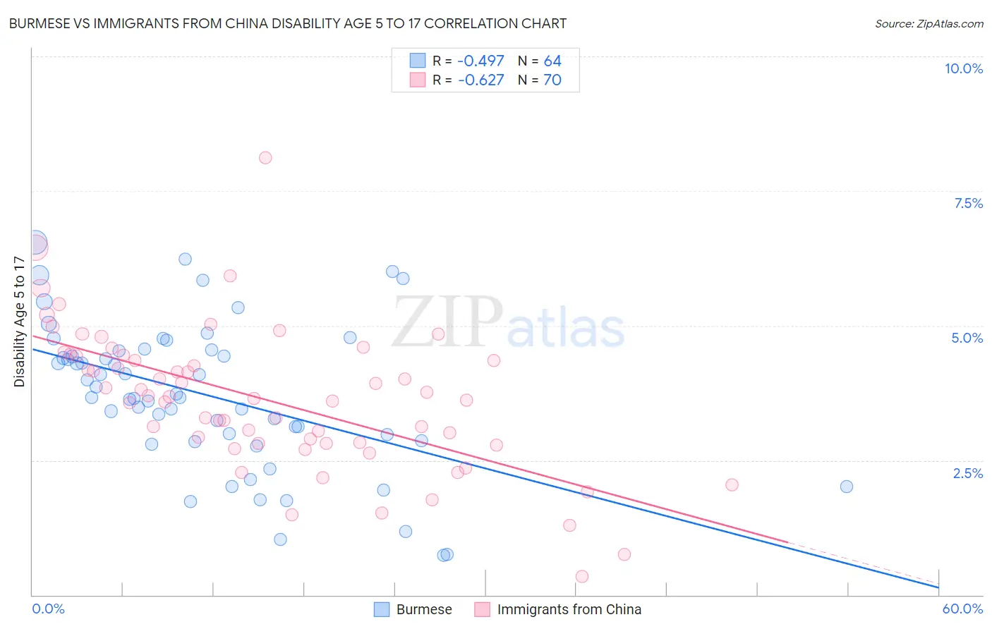 Burmese vs Immigrants from China Disability Age 5 to 17