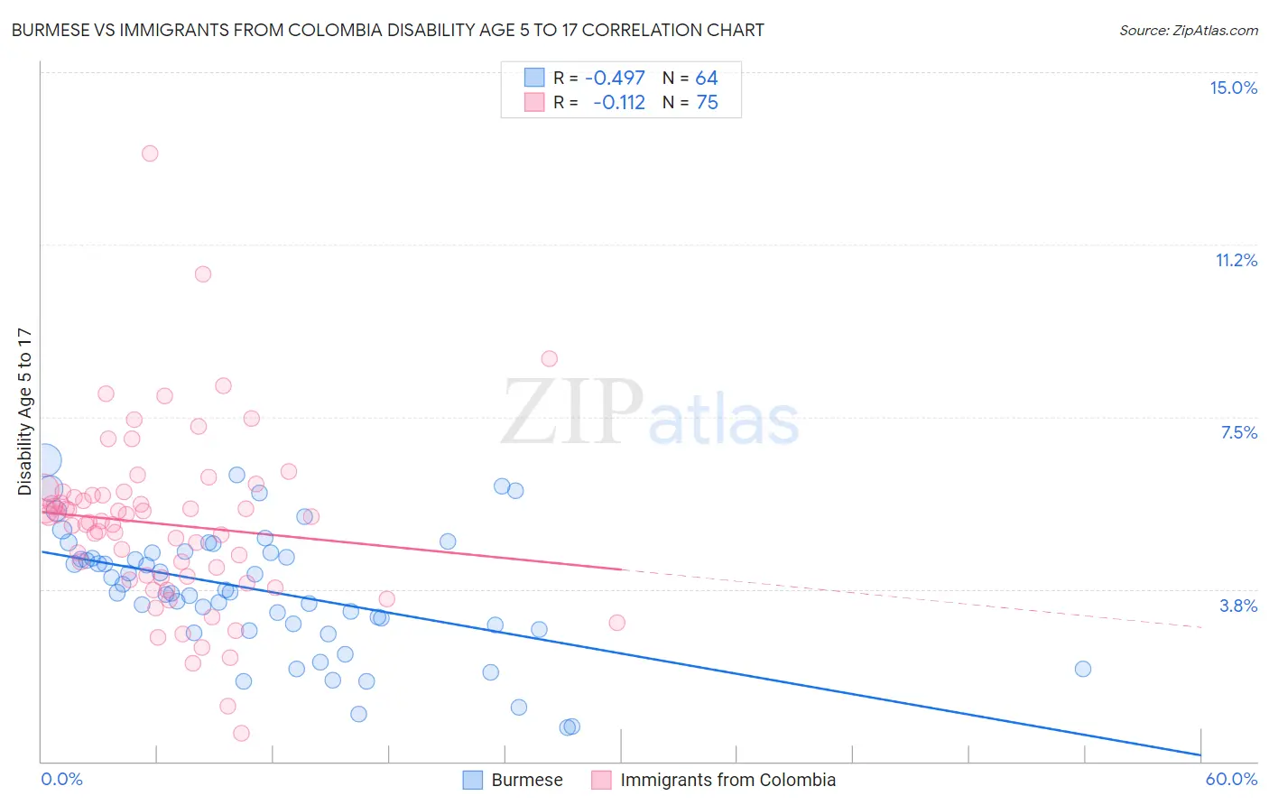 Burmese vs Immigrants from Colombia Disability Age 5 to 17