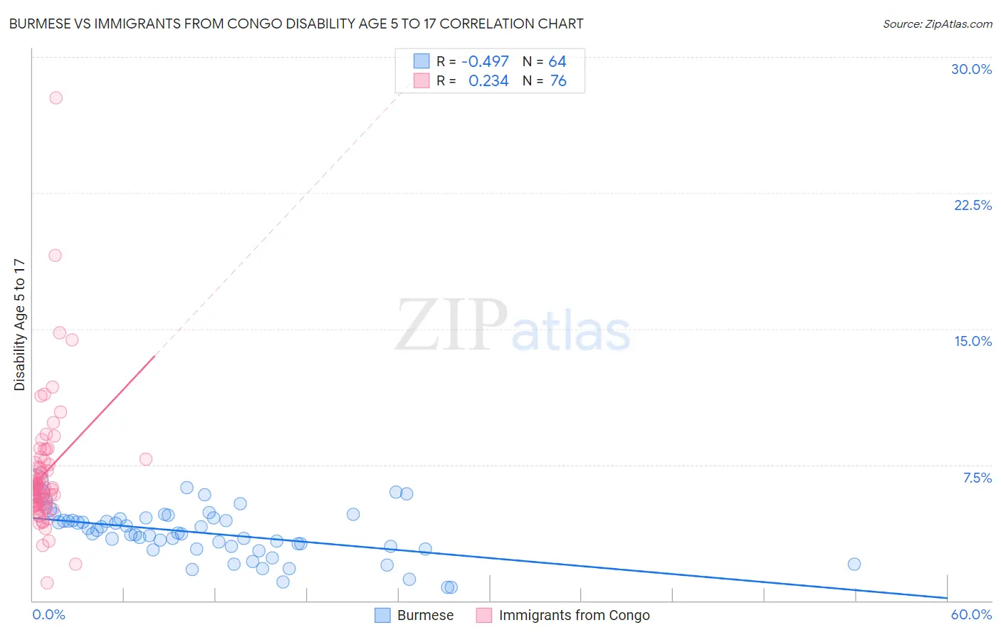 Burmese vs Immigrants from Congo Disability Age 5 to 17