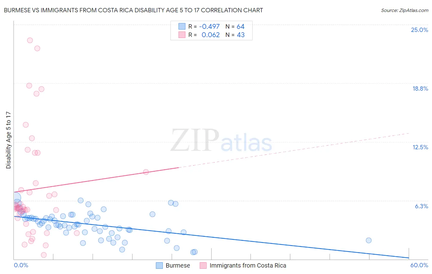 Burmese vs Immigrants from Costa Rica Disability Age 5 to 17