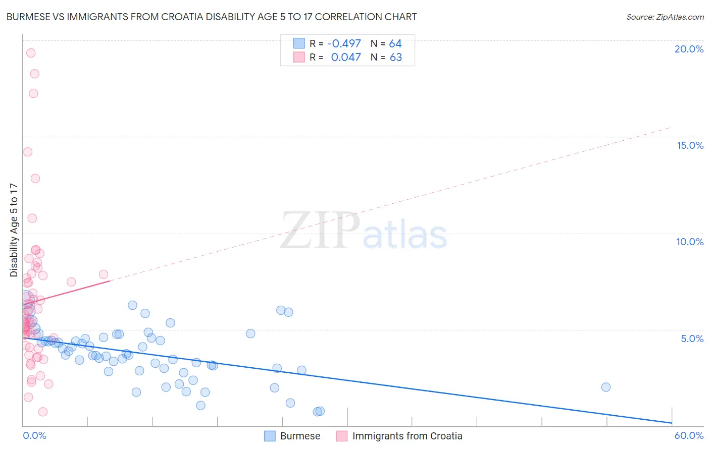 Burmese vs Immigrants from Croatia Disability Age 5 to 17