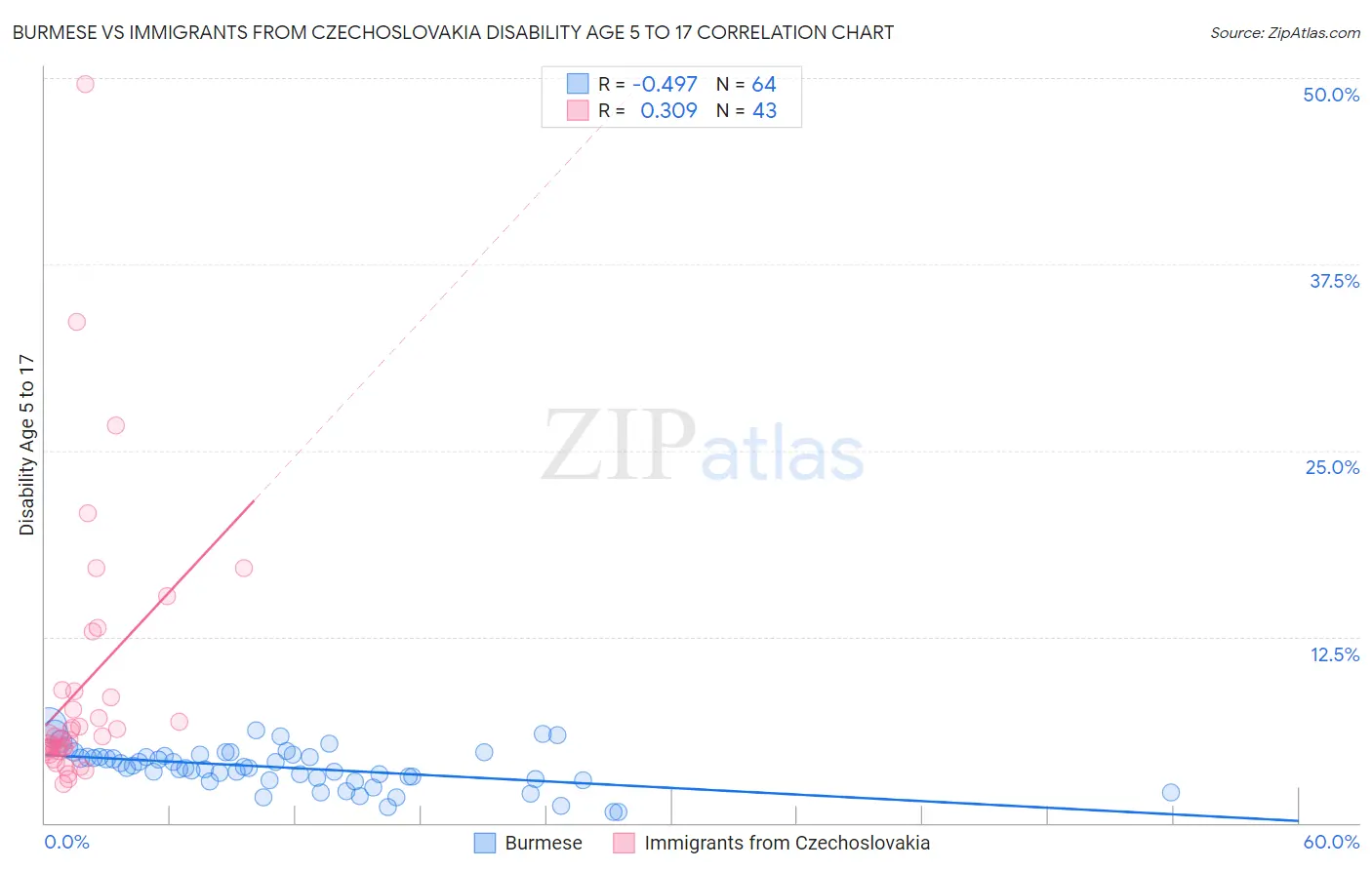 Burmese vs Immigrants from Czechoslovakia Disability Age 5 to 17
