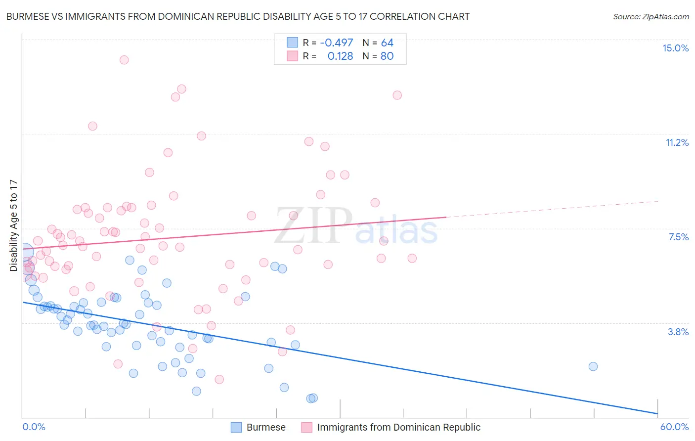 Burmese vs Immigrants from Dominican Republic Disability Age 5 to 17