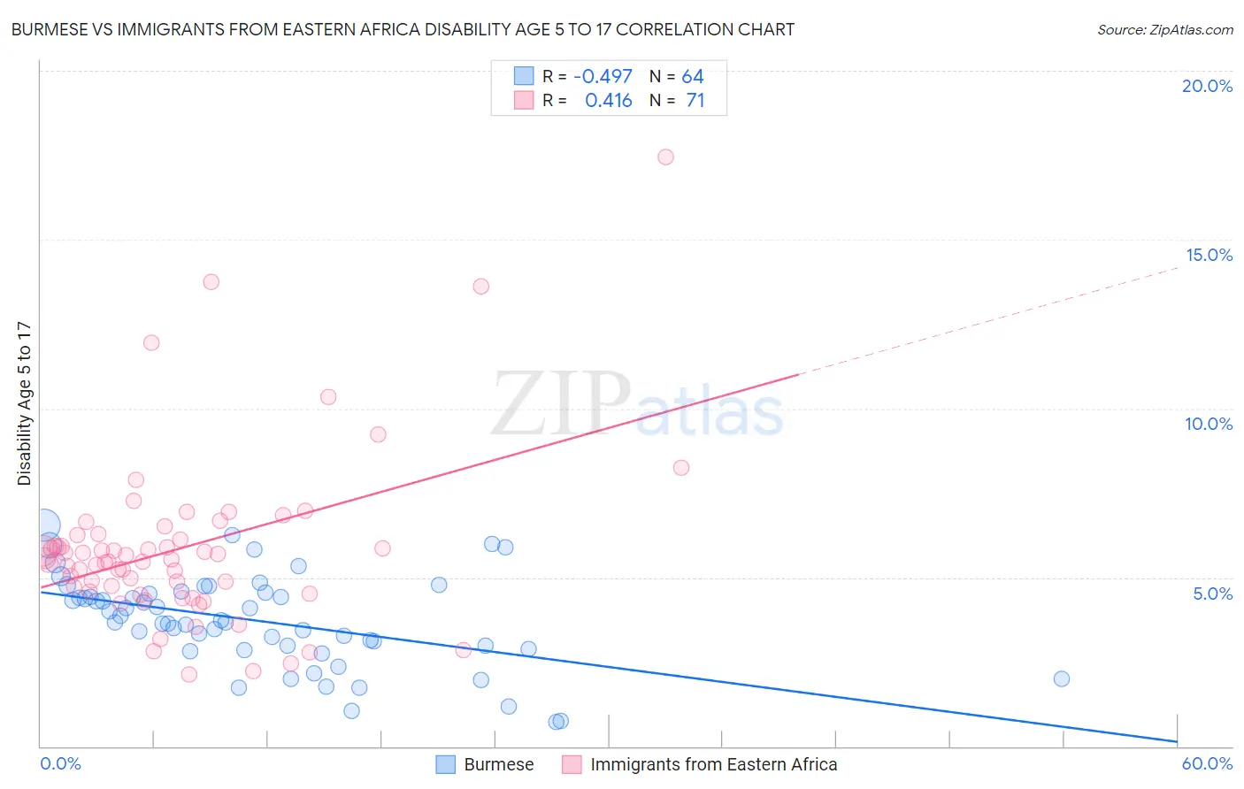 Burmese vs Immigrants from Eastern Africa Disability Age 5 to 17