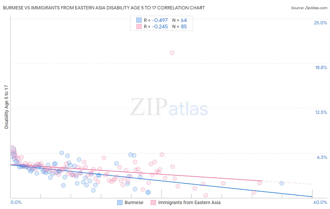 Burmese vs Immigrants from Eastern Asia Disability Age 5 to 17